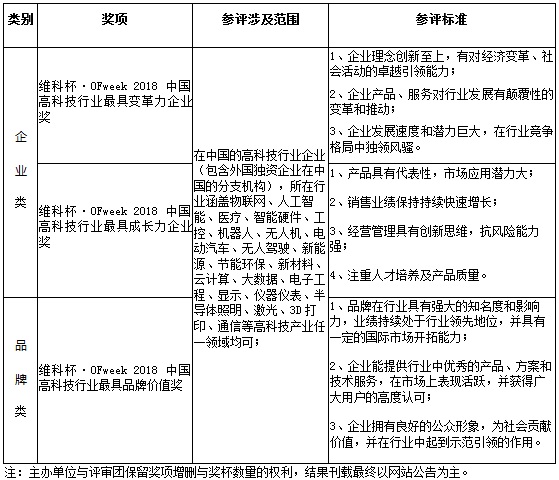 維科杯·OFweek2018中國高科技產(chǎn)業(yè)年度評選火熱進行中！