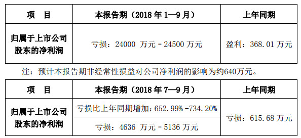 向日葵發(fā)布三季度業(yè)績(jī)預(yù)告，預(yù)計(jì)前三季度虧損2.4億元至2.45億元，去年同期盈利368萬(wàn)元，同比轉(zhuǎn)虧。 　　 　　向日葵在公告中表示，業(yè)績(jī)下滑主要因光伏組件銷(xiāo)售價(jià)格持續(xù)下跌，導(dǎo)致毛利率水平大幅度下降，而期間費(fèi)用相對(duì)穩(wěn)定，導(dǎo)致虧損加大。 　　 　　另外，公司對(duì)外出售了子公司優(yōu)創(chuàng)光能全部股權(quán)，產(chǎn)生了較大固定資產(chǎn)減值損失和經(jīng)營(yíng)利潤(rùn)的虧損。