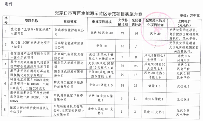 光伏165.6萬千瓦、備選195萬千瓦 河北張家口可再生能源示范項目實施方案正式下發(fā)