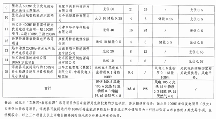 光伏165.6萬千瓦、備選195萬千瓦 河北張家口可再生能源示范項目實施方案正式下發(fā)