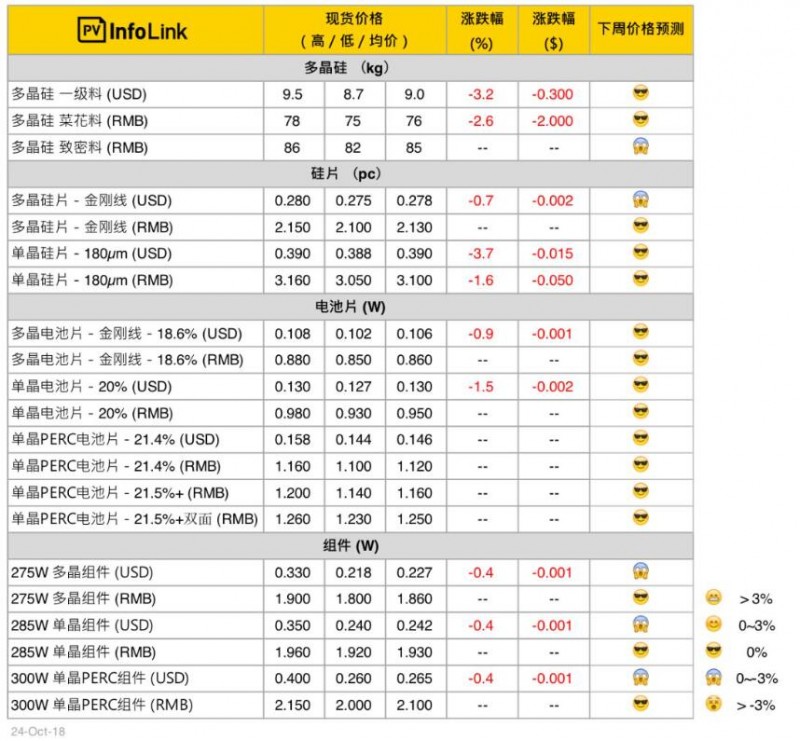 本周光伏供應鏈價格（10月25日）