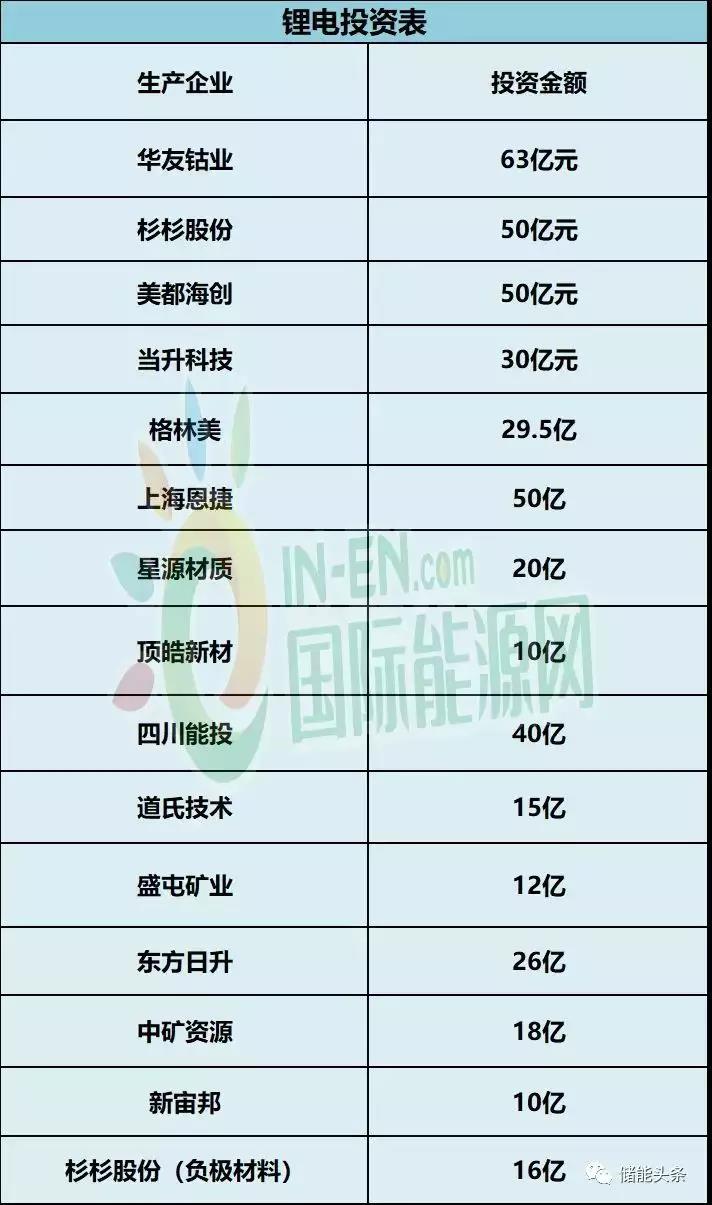 鋰電產(chǎn)業(yè)投資再現(xiàn)高熱：15個(gè)鋰電項(xiàng)目投資超10億，資金總額達(dá)439.5億元