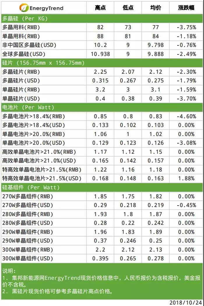 單晶硅片意外調(diào)降；硅料端壓力依舊