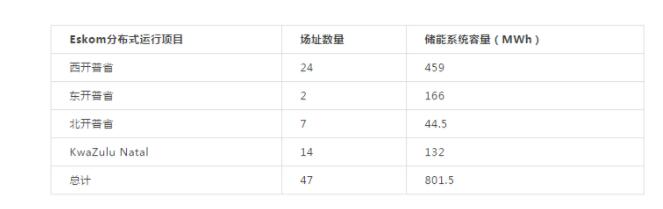 1.4GW！南非致力于開(kāi)發(fā)大批分布式儲(chǔ)能項(xiàng)目