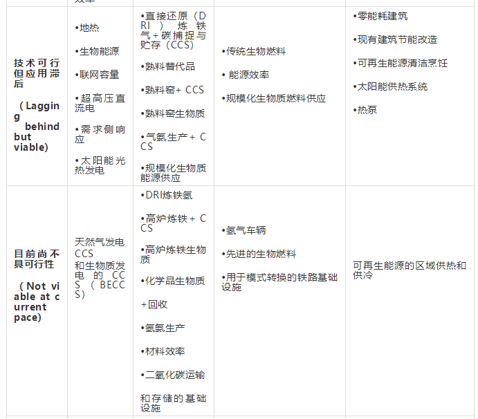 能源轉(zhuǎn)型低碳技術(shù)盤點(diǎn)：哪些進(jìn)展順利、哪些成本太高？