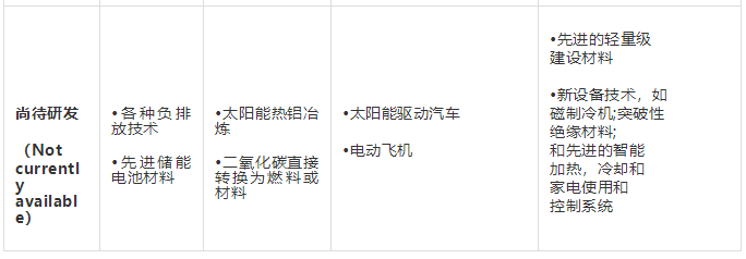 能源轉(zhuǎn)型低碳技術(shù)盤點(diǎn)：哪些進(jìn)展順利、哪些成本太高？