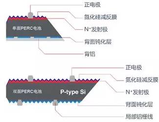 2018年P(guān)ERC組件的進(jìn)階之路:雙面+半片