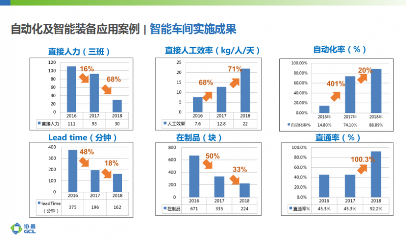 協(xié)鑫智能制造：大數(shù)據(jù)應用、AI加持成為智能光伏發(fā)展新趨勢
