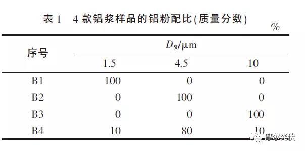 不同燒結(jié)工藝下 PERC鋁漿對(duì)電池片電性能影響有啥不同？