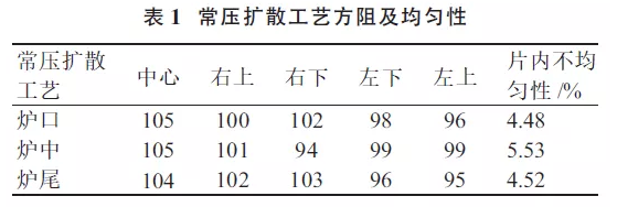 提升晶硅電池光電轉(zhuǎn)換效率？看低壓擴(kuò)散工藝！