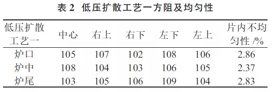 提升晶硅電池光電轉(zhuǎn)換效率？看低壓擴(kuò)散工藝！