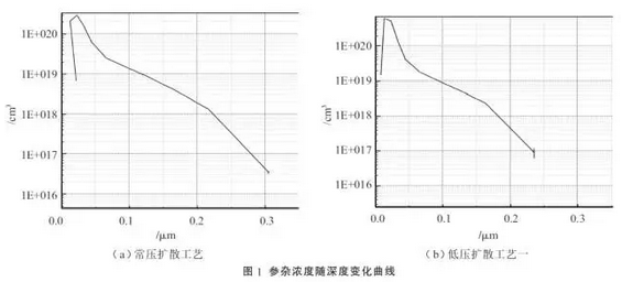提升晶硅電池光電轉(zhuǎn)換效率？看低壓擴(kuò)散工藝！