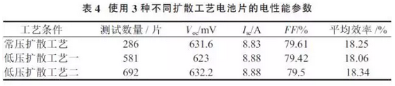 提升晶硅電池光電轉(zhuǎn)換效率？看低壓擴(kuò)散工藝！