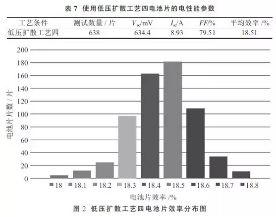 提升晶硅電池光電轉(zhuǎn)換效率？看低壓擴(kuò)散工藝！