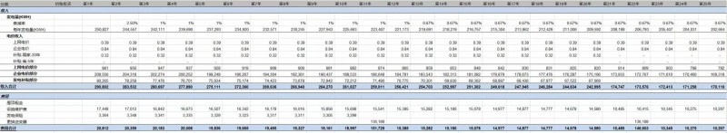 第三季度分布式光伏裝機增量近5GW 4.5元/瓦的無補貼分布式項目收益率如何？