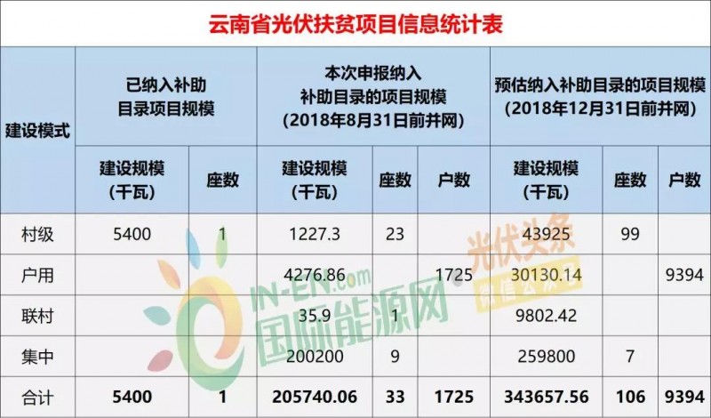 10省光伏扶貧存量項(xiàng)目規(guī)模統(tǒng)計(jì)分析：7.87GW！本次申報(bào)納入補(bǔ)助目錄規(guī)模5.2GW，河南、山西依舊為扶貧大戶（附9張大表）