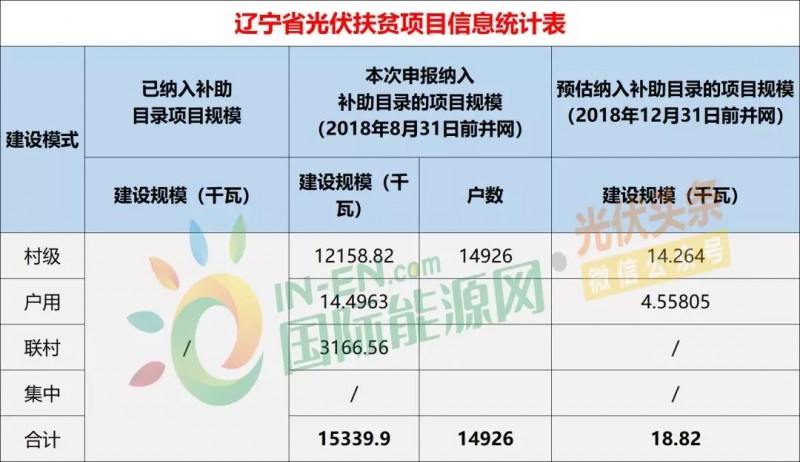 10省光伏扶貧存量項(xiàng)目規(guī)模統(tǒng)計(jì)分析：7.87GW！本次申報(bào)納入補(bǔ)助目錄規(guī)模5.2GW，河南、山西依舊為扶貧大戶（附9張大表）
