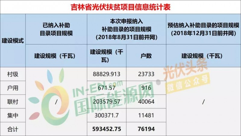 10省光伏扶貧存量項(xiàng)目規(guī)模統(tǒng)計(jì)分析：7.87GW！本次申報(bào)納入補(bǔ)助目錄規(guī)模5.2GW，河南、山西依舊為扶貧大戶（附9張大表）
