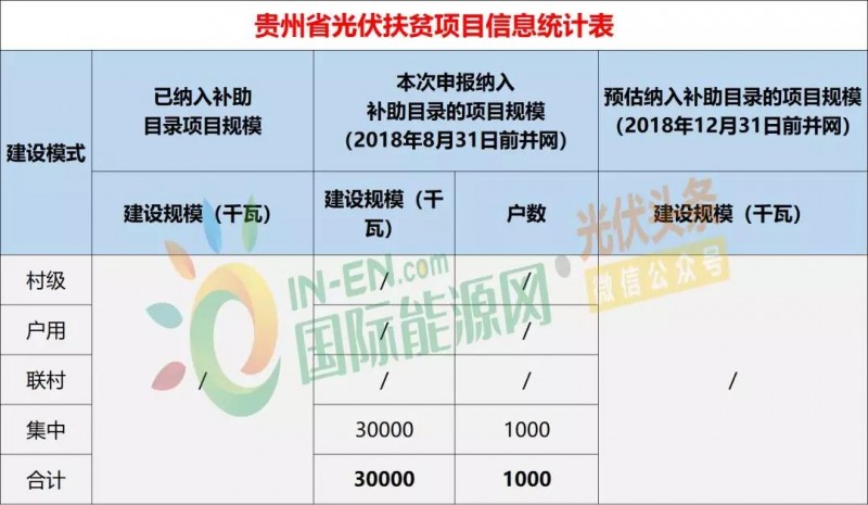 10省光伏扶貧存量項(xiàng)目規(guī)模統(tǒng)計(jì)分析：7.87GW！本次申報(bào)納入補(bǔ)助目錄規(guī)模5.2GW，河南、山西依舊為扶貧大戶（附9張大表）