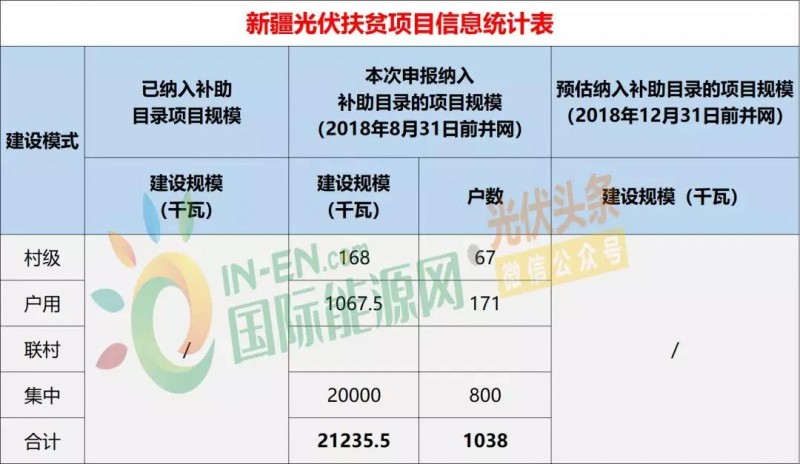 10省光伏扶貧存量項(xiàng)目規(guī)模統(tǒng)計(jì)分析：7.87GW！本次申報(bào)納入補(bǔ)助目錄規(guī)模5.2GW，河南、山西依舊為扶貧大戶（附9張大表）