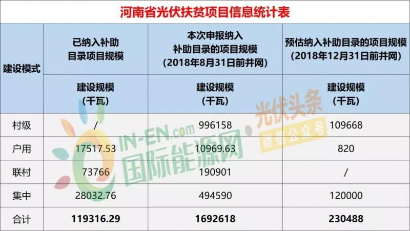 10省光伏扶貧存量項(xiàng)目規(guī)模統(tǒng)計(jì)分析：7.87GW！本次申報(bào)納入補(bǔ)助目錄規(guī)模5.2GW，河南、山西依舊為扶貧大戶（附9張大表）