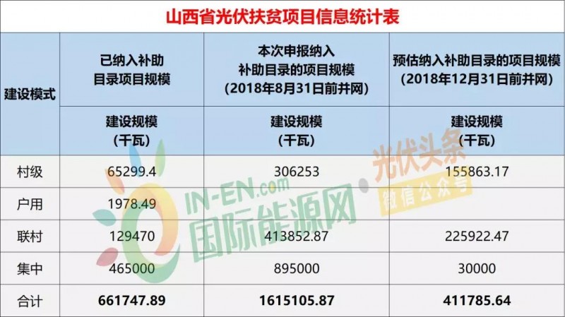 10省光伏扶貧存量項(xiàng)目規(guī)模統(tǒng)計(jì)分析：7.87GW！本次申報(bào)納入補(bǔ)助目錄規(guī)模5.2GW，河南、山西依舊為扶貧大戶（附9張大表）