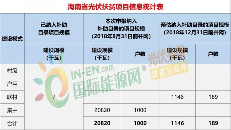 10省光伏扶貧存量項(xiàng)目規(guī)模統(tǒng)計(jì)分析：7.87GW！本次申報(bào)納入補(bǔ)助目錄規(guī)模5.2GW，河南、山西依舊為扶貧大戶（附9張大表）