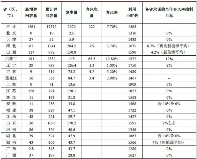 前三季度風(fēng)電、光伏消納明顯改善 新政出臺行業(yè)迎新機(jī)遇