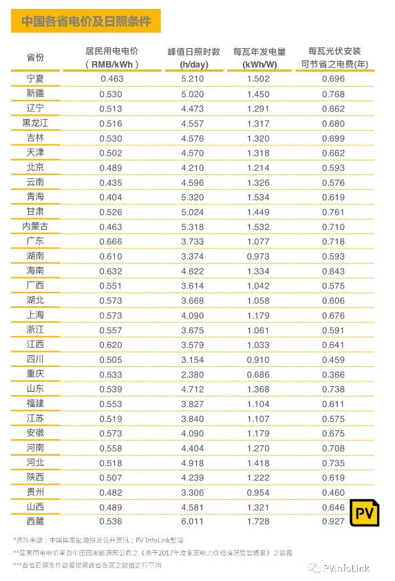 中國國內(nèi)各省補貼與安裝目標(biāo)