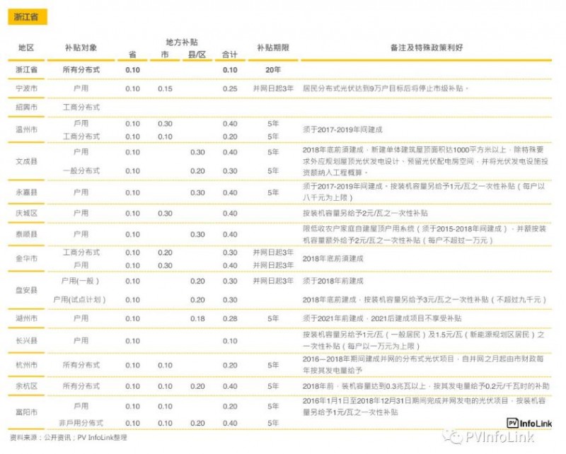 中國國內(nèi)各省補貼與安裝目標(biāo)