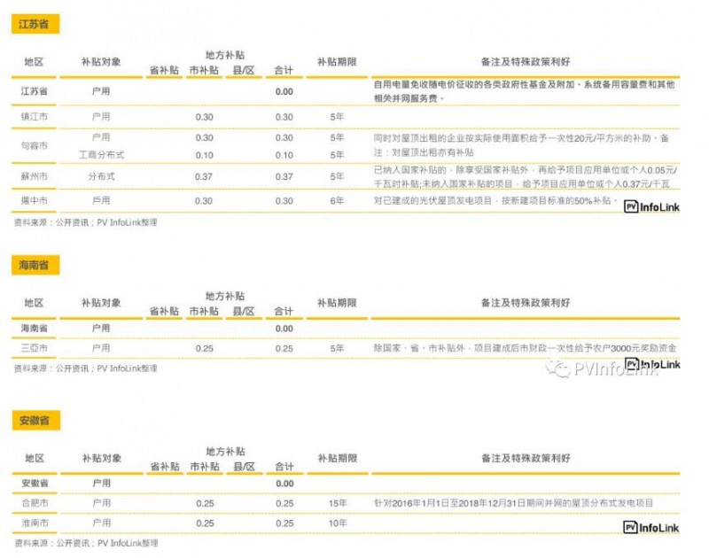 中國國內(nèi)各省補貼與安裝目標(biāo)