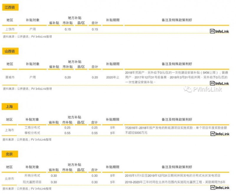 中國國內(nèi)各省補貼與安裝目標(biāo)