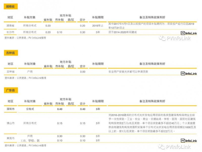 中國國內(nèi)各省補貼與安裝目標(biāo)