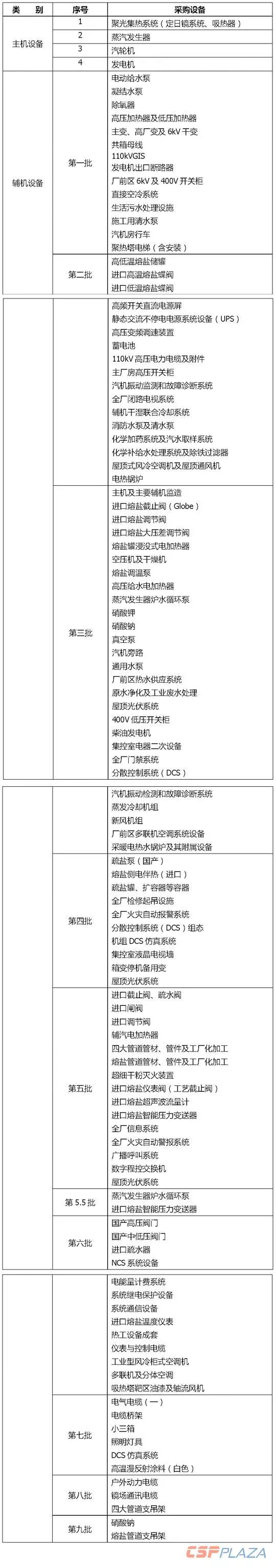 一個商業(yè)化光熱發(fā)電項目要采購多少種設(shè)備？