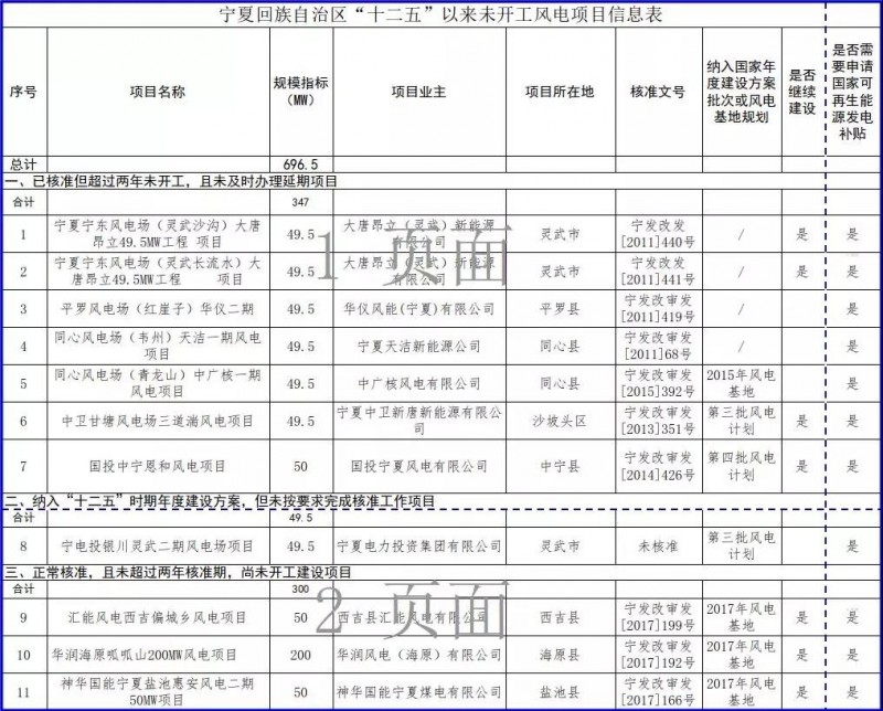 近三分之一光伏項(xiàng)目選擇不再建設(shè)，寧夏公示“十二五”以來(lái)未開(kāi)工風(fēng)電和未建成光伏項(xiàng)目信息