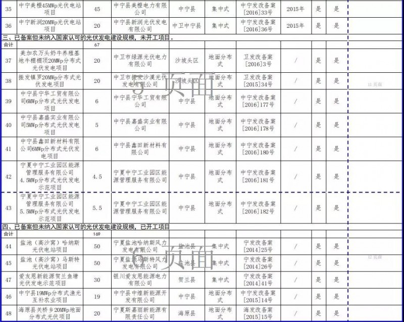 近三分之一光伏項(xiàng)目選擇不再建設(shè)，寧夏公示“十二五”以來(lái)未開(kāi)工風(fēng)電和未建成光伏項(xiàng)目信息