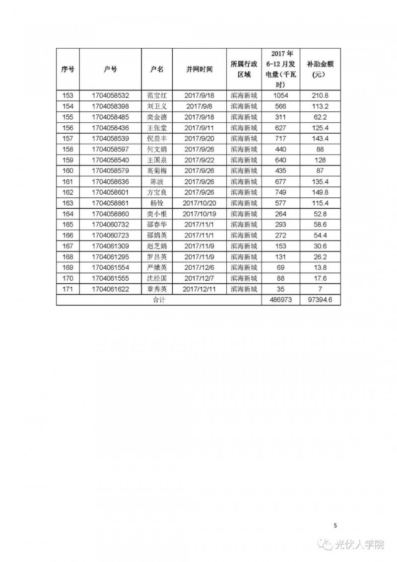 0.2 元連補五年！紹興濱海新城兌現(xiàn)2017年度光伏項目政策的公示