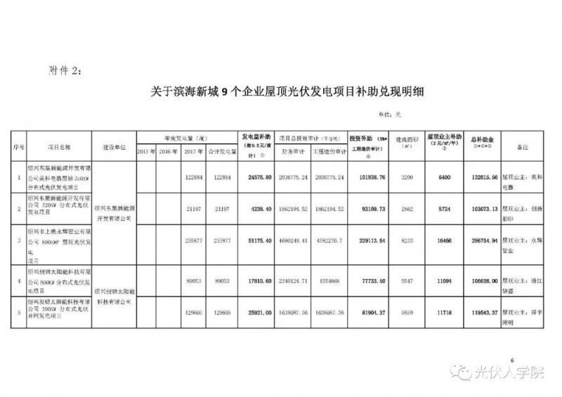 0.2 元連補五年！紹興濱海新城兌現(xiàn)2017年度光伏項目政策的公示