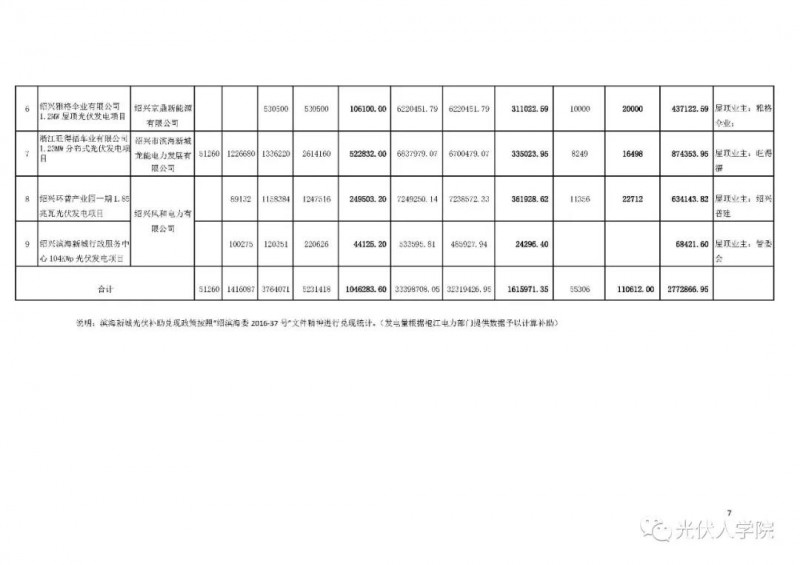 0.2 元連補五年！紹興濱海新城兌現(xiàn)2017年度光伏項目政策的公示