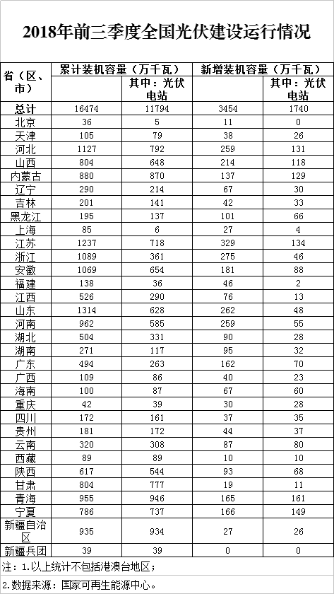 同比下降19.7%！剛剛，國家能源局發(fā)布2018前三季度光伏建設(shè)運行情況