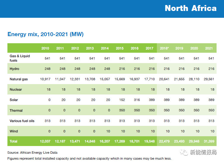 2020年非洲光伏裝機容量將達(dá)到8.71GW