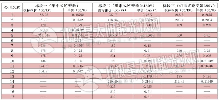 逆變器最低0.136元、組件最低1.583元 中電建2019年1GW組件、逆變器投標(biāo)價(jià)格出爐！