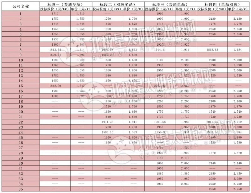逆變器最低0.136元、組件最低1.583元 中電建2019年1GW組件、逆變器投標(biāo)價(jià)格出爐！