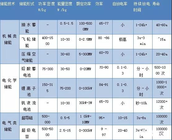 路漫漫其修遠兮！儲能技術的未來方向
