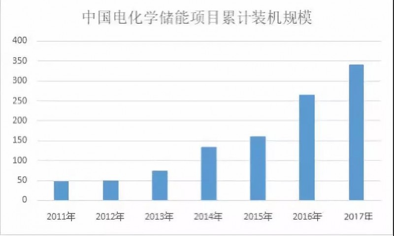 路漫漫其修遠兮！儲能技術的未來方向