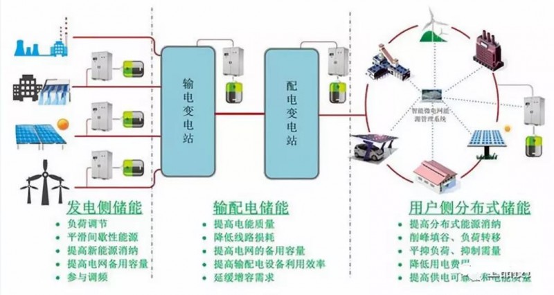 路漫漫其修遠兮！儲能技術的未來方向