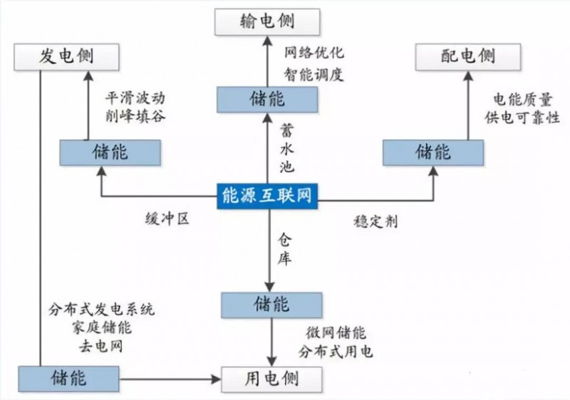 路漫漫其修遠兮！儲能技術的未來方向