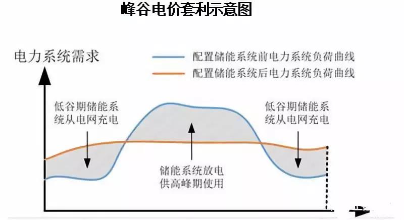 路漫漫其修遠兮！儲能技術的未來方向