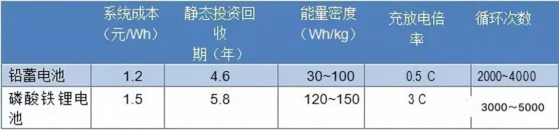 路漫漫其修遠兮！儲能技術的未來方向