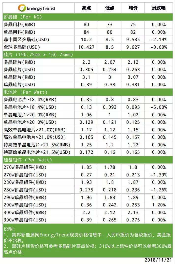 多晶用料有價(jià)無(wú)市；高效電池產(chǎn)品需求看漲